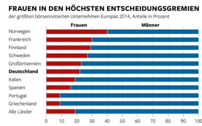 Feminismus – Ist das noch nötig oder kann das weg?